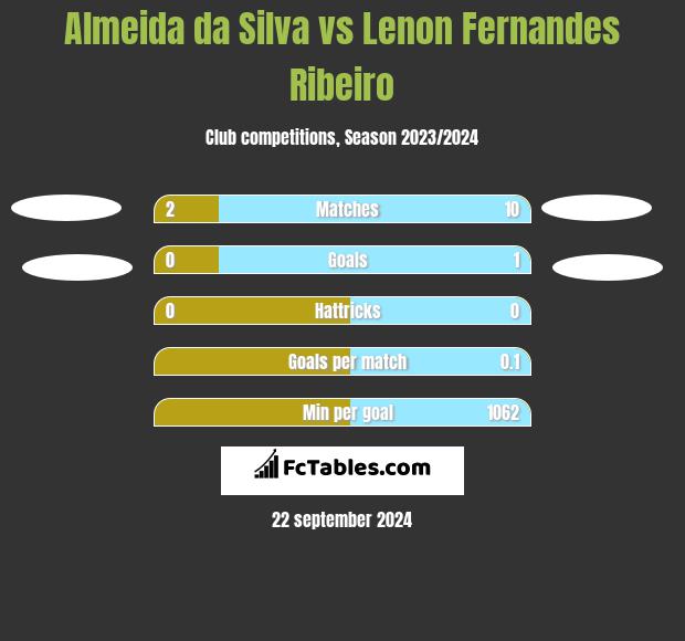 Almeida da Silva vs Lenon Fernandes Ribeiro h2h player stats