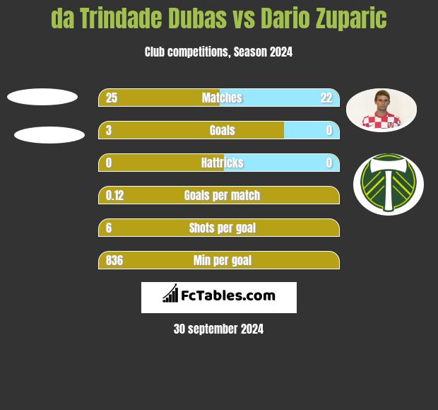 da Trindade Dubas vs Dario Zuparic h2h player stats