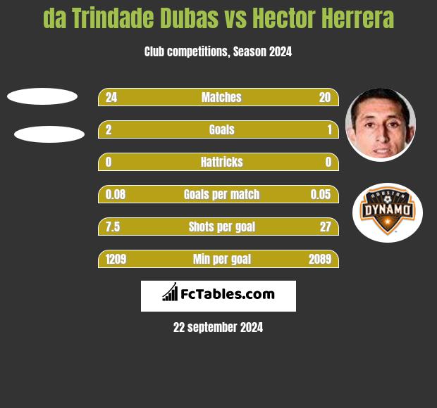 da Trindade Dubas vs Hector Herrera h2h player stats