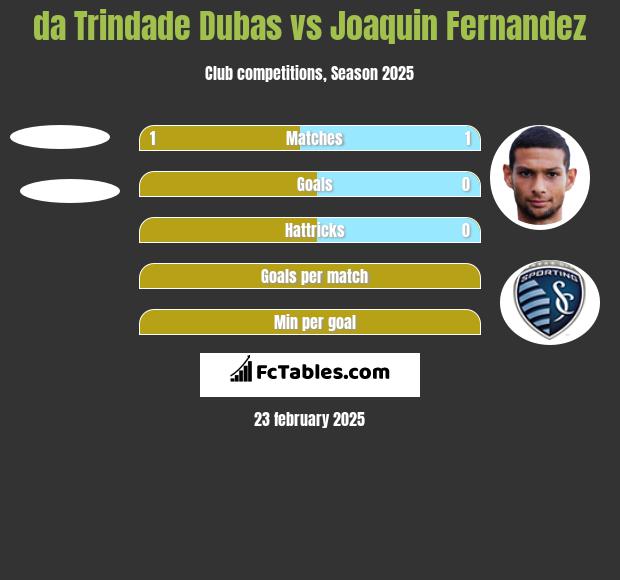 da Trindade Dubas vs Joaquin Fernandez h2h player stats