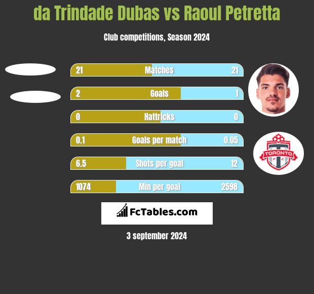 da Trindade Dubas vs Raoul Petretta h2h player stats