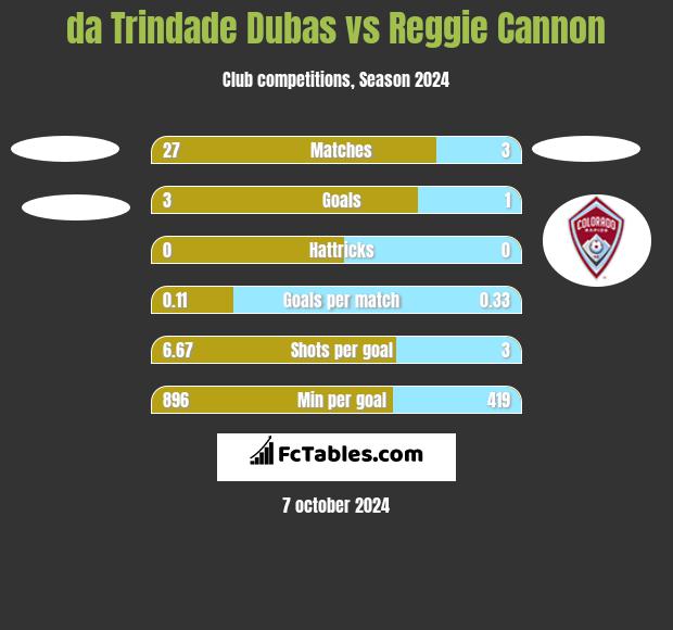 da Trindade Dubas vs Reggie Cannon h2h player stats