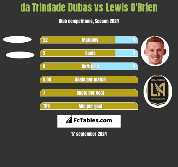 da Trindade Dubas vs Lewis O'Brien h2h player stats