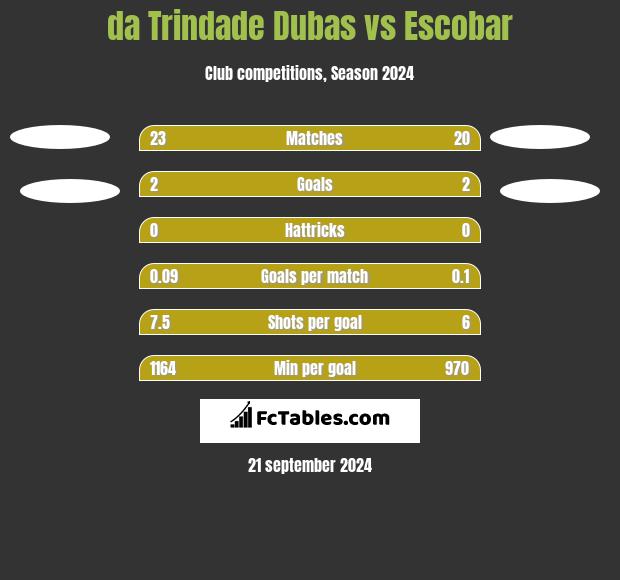 da Trindade Dubas vs Escobar h2h player stats