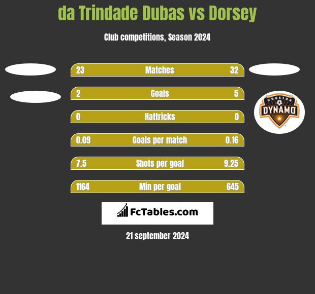 da Trindade Dubas vs Dorsey h2h player stats