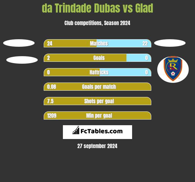 da Trindade Dubas vs Glad h2h player stats