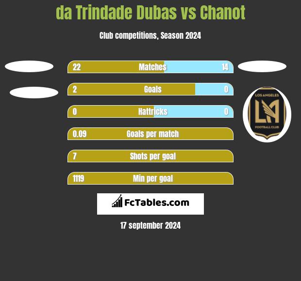 da Trindade Dubas vs Chanot h2h player stats