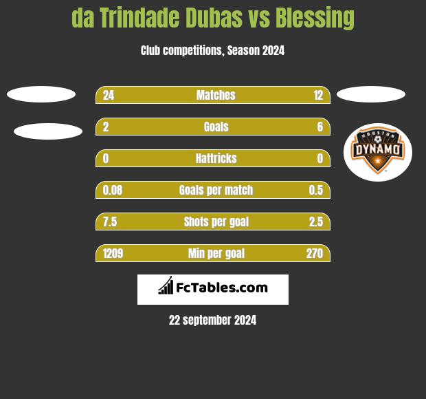 da Trindade Dubas vs Blessing h2h player stats