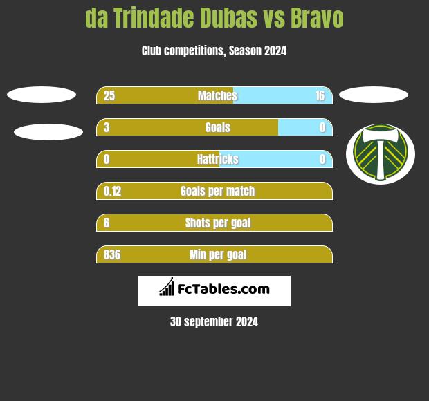 da Trindade Dubas vs Bravo h2h player stats