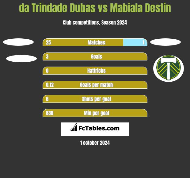 da Trindade Dubas vs Mabiala Destin h2h player stats