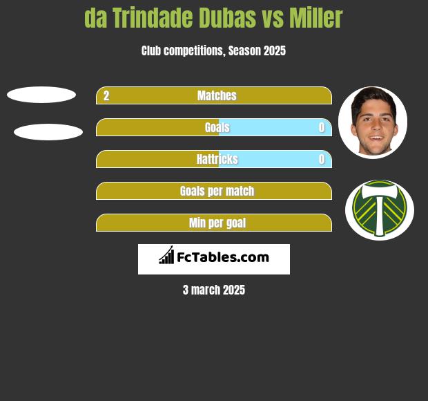 da Trindade Dubas vs Miller h2h player stats