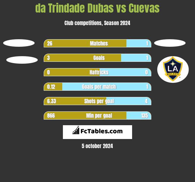 da Trindade Dubas vs Cuevas h2h player stats