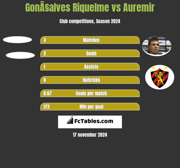 GonÃ§alves Riquelme vs Auremir h2h player stats