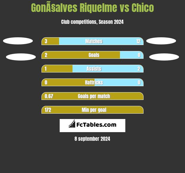 GonÃ§alves Riquelme vs Chico h2h player stats