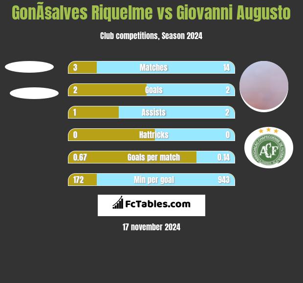 GonÃ§alves Riquelme vs Giovanni Augusto h2h player stats