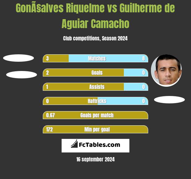 GonÃ§alves Riquelme vs Guilherme de Aguiar Camacho h2h player stats