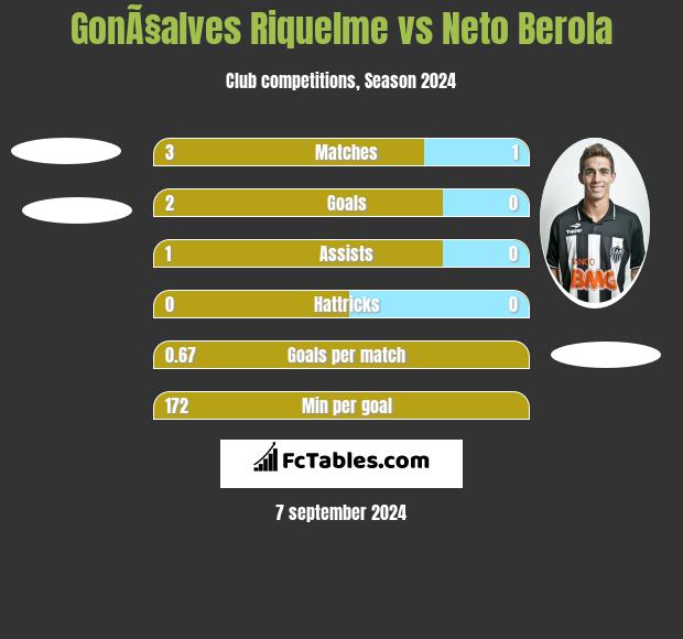 GonÃ§alves Riquelme vs Neto Berola h2h player stats