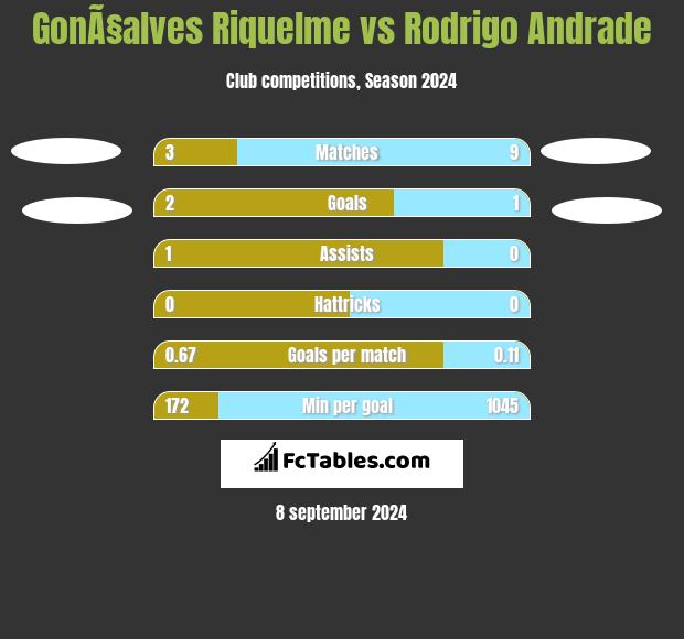 GonÃ§alves Riquelme vs Rodrigo Andrade h2h player stats