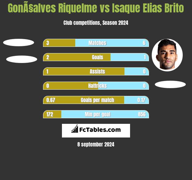 GonÃ§alves Riquelme vs Isaque Elias Brito h2h player stats