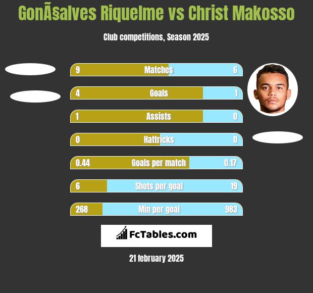 GonÃ§alves Riquelme vs Christ Makosso h2h player stats