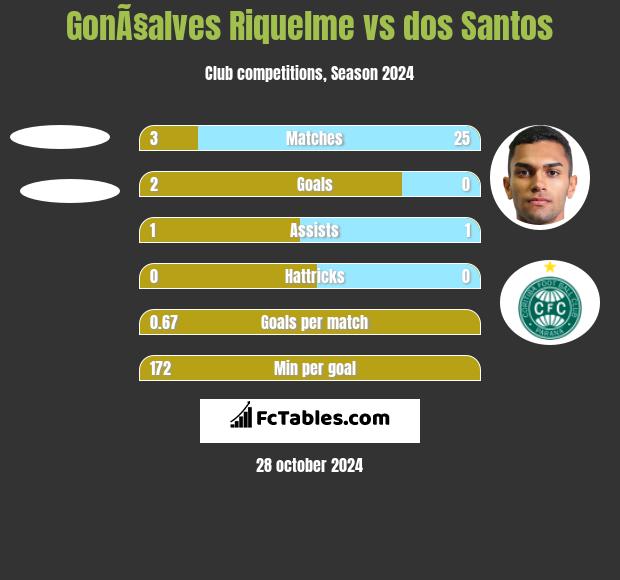 GonÃ§alves Riquelme vs dos Santos h2h player stats