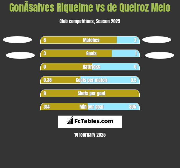 GonÃ§alves Riquelme vs de Queiroz Melo h2h player stats