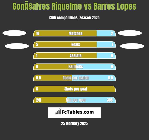 GonÃ§alves Riquelme vs Barros Lopes h2h player stats