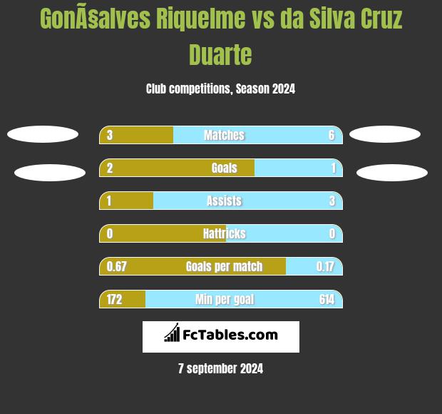 GonÃ§alves Riquelme vs da Silva Cruz Duarte h2h player stats