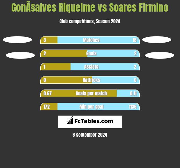 GonÃ§alves Riquelme vs Soares Firmino h2h player stats