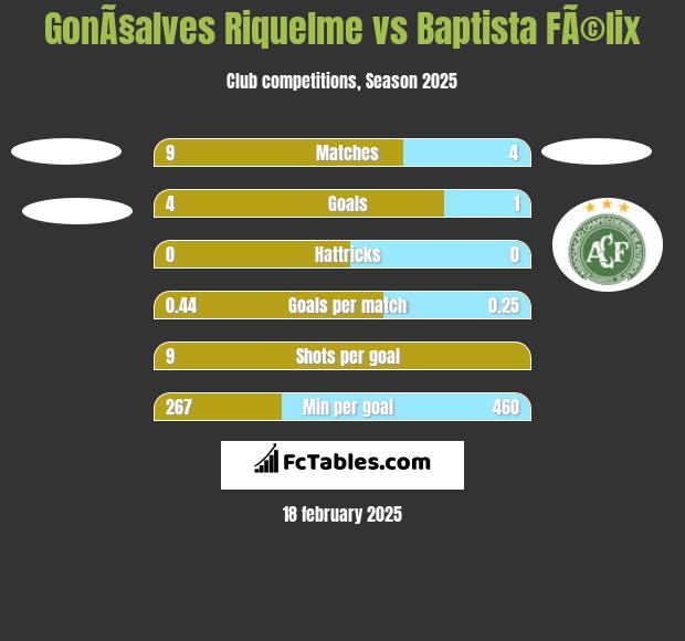 GonÃ§alves Riquelme vs Baptista FÃ©lix h2h player stats