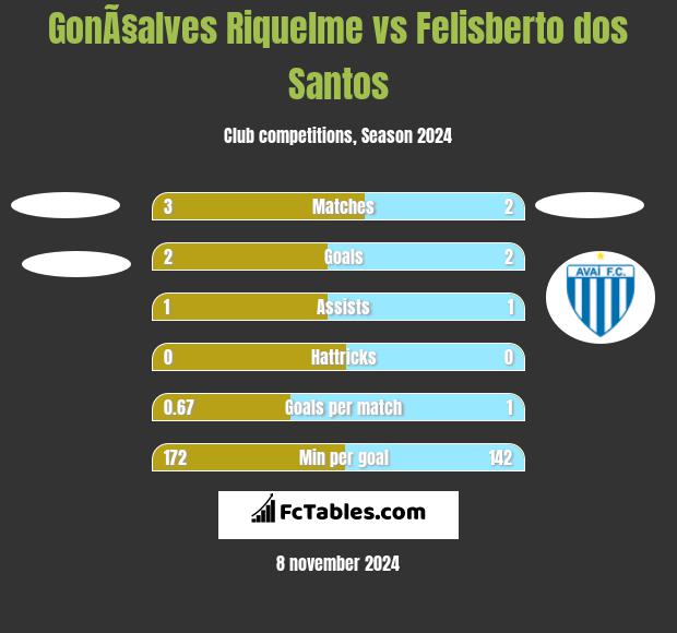 GonÃ§alves Riquelme vs Felisberto dos Santos h2h player stats