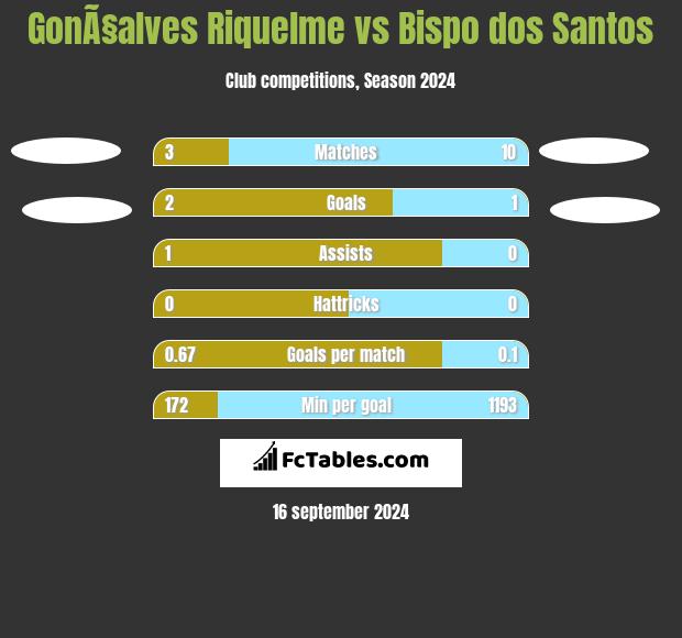 GonÃ§alves Riquelme vs Bispo dos Santos h2h player stats