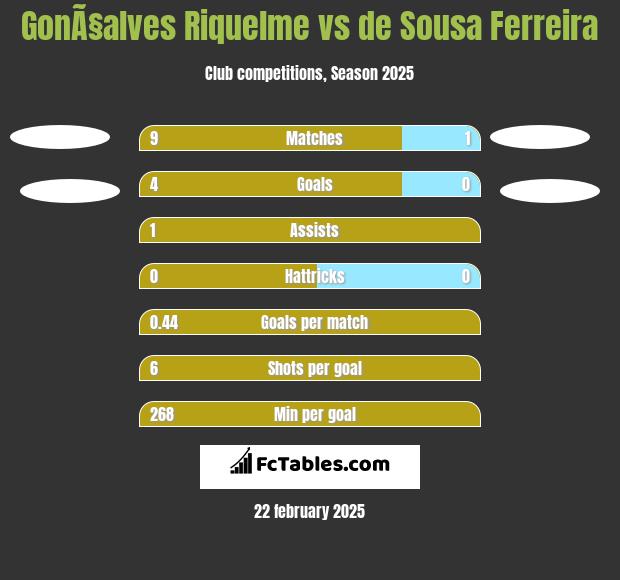 GonÃ§alves Riquelme vs de Sousa Ferreira h2h player stats