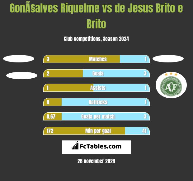 GonÃ§alves Riquelme vs de Jesus Brito e Brito h2h player stats