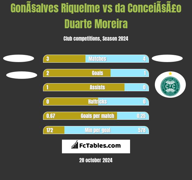 GonÃ§alves Riquelme vs da ConceiÃ§Ã£o Duarte Moreira h2h player stats