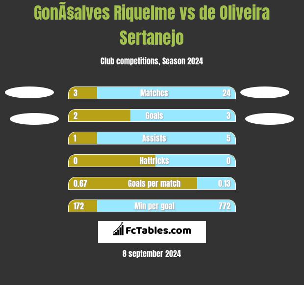 GonÃ§alves Riquelme vs de Oliveira Sertanejo h2h player stats