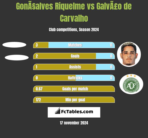 GonÃ§alves Riquelme vs GalvÃ£o de Carvalho h2h player stats