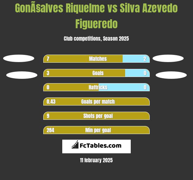 GonÃ§alves Riquelme vs Silva Azevedo Figueredo h2h player stats