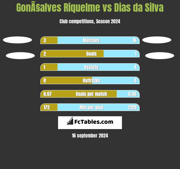 GonÃ§alves Riquelme vs Dias da Silva h2h player stats