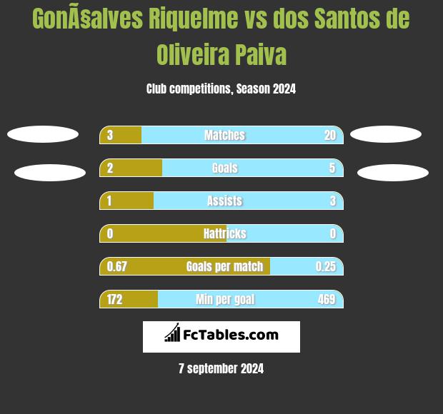 GonÃ§alves Riquelme vs dos Santos de Oliveira Paiva h2h player stats