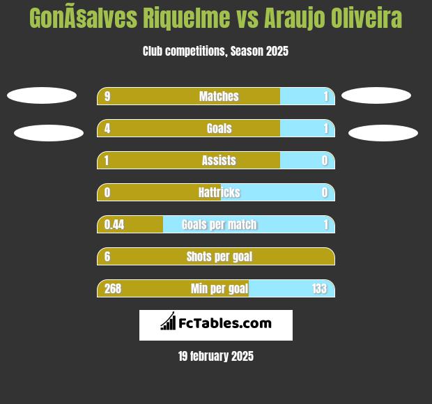 GonÃ§alves Riquelme vs Araujo Oliveira h2h player stats