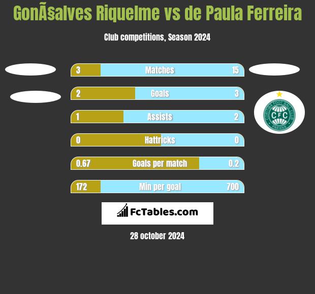 GonÃ§alves Riquelme vs de Paula Ferreira h2h player stats