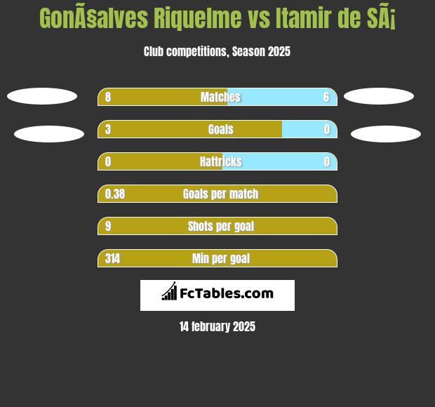 GonÃ§alves Riquelme vs Itamir de SÃ¡ h2h player stats