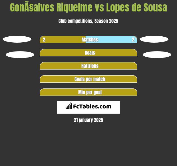 GonÃ§alves Riquelme vs Lopes de Sousa h2h player stats