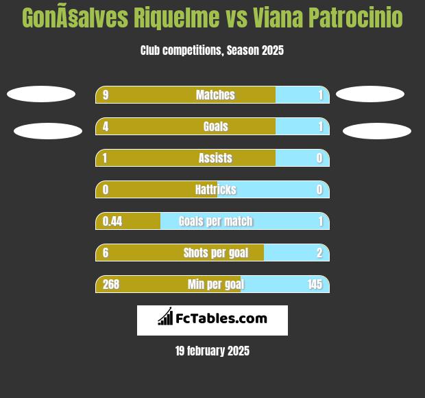 GonÃ§alves Riquelme vs Viana Patrocinio h2h player stats