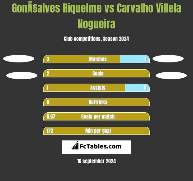 GonÃ§alves Riquelme vs Carvalho Villela Nogueira h2h player stats