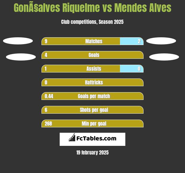 GonÃ§alves Riquelme vs Mendes Alves h2h player stats