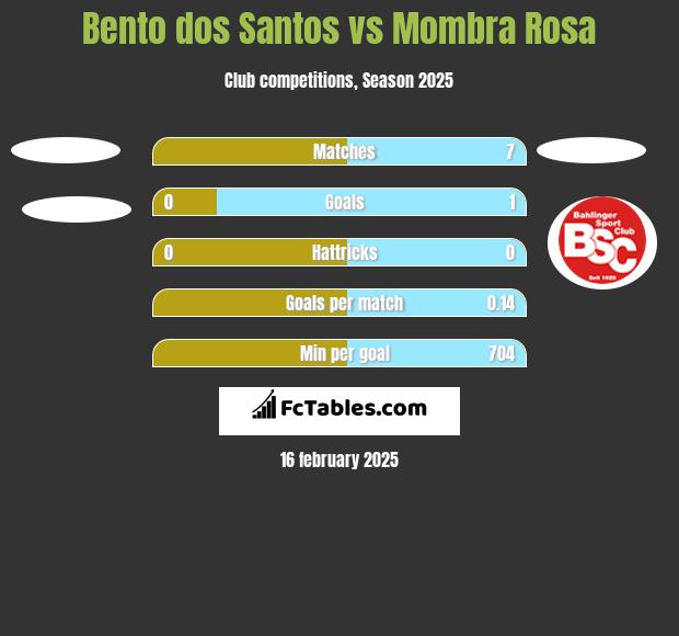 Bento dos Santos vs Mombra Rosa h2h player stats