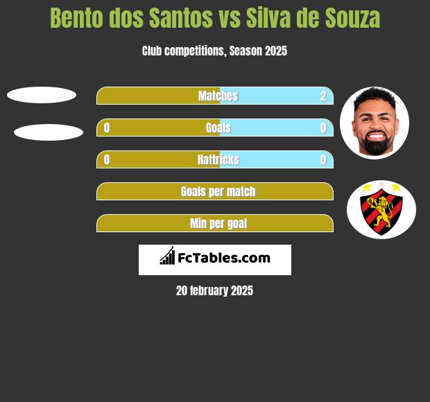 Bento dos Santos vs Silva de Souza h2h player stats