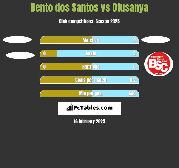 Bento dos Santos vs Otusanya h2h player stats